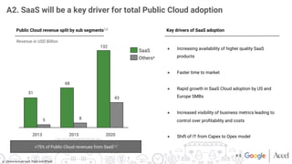 A2. SaaS will be a key driver for total Public Cloud adoption
a:: Others include IaaS, PaaS and BPaaS 
51
68
5
 8
43
2015
2013
 2020
132
Othersa
SaaS
Public Cloud revenue split by sub segments1,2
 Key drivers of SaaS adoption
Revenue in USD Billion
●  Increasing availability of higher quality SaaS
products
●  Faster time to market 
●  Rapid growth in SaaS Cloud adoption by US and
Europe SMBs
●  Increased visibility of business metrics leading to
control over proﬁtability and costs
●  Shift of IT from Capex to Opex model
>75% of Public Cloud revenues from SaaS1,2 
# 5
 