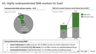 ●  Instant Collaboration for SMBs on the go: 40% US SMBs currently use instant collaboration software
●  Mobile SMBs to increasingly adopt ﬁle sharing: 37% US SMBs currently use SaaS ﬁle sharing on the go
●  Cloud based accounting to optimize cash ﬂows: 31% US SMBs currently use SaaS Accounting
A3. Highly underpenetrated SMB markets for SaaS
10%
SMB SaaS
90%
Non-SaaS
(Opportunity)
Strong initial traction among SMBs1,2
Underpenetrated SMB software markets – 2015 1,2
Revenue in USD B
SMB will overtake Enterprise SaaS Market before 20201,2
Revenue in USD B
2020
132
76
2015
24
44
68
56
SMB SaaS
Enterprise SaaS
$200B
$24B
#6
 