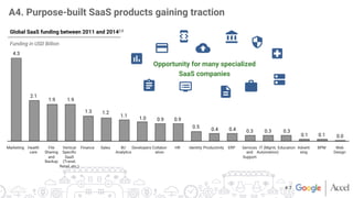 4.3
2.1
1.9
 1.9
1.3
 1.2
1.1
1.0
 0.9
 0.9
0.5
0.4
 0.4
 0.3
 0.3
 0.3
0.1
 0.1
 0.0
A4. Purpose-built SaaS products gaining traction
Adverti
sing
BPM
Marketing
 Finance
 Sales
 BI/
Analytics
Developers
Collabor
ation
Identity
HR
 Web
Design
Education
IT (Mgmt,
Automation)
Vertical
Speciﬁc
SaaS
(Travel,
Retail, etc.)
Health
care
File
Sharing
and
Backup
ERP
 Services
and
Support
Productivity
Opportunity for many specialized
SaaS companies 
Global SaaS funding between 2011 and 20142,5
Funding in USD Billion
# 7
 