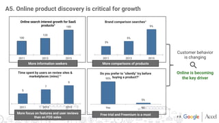 A5. Online product discovery is critical for growth
100
120
180
2011
 2013
 2015
Online search interest growth for SaaS
products4
3%
5%
9%
2011
 2013
 2015
Brand comparison searches4
5
7
9
2011
 2013
 2015
Time spent by users on review sites &
marketplaces (mins)10
95%
5%
Yes
 No
Do you prefer to "silently" try before
buying a product?6
More information seekers
 More comparisons of products
Free trial and Freemium is a must
More focus on features and user reviews
than on FOS sales
Customer behavior
is changing


Online is becoming
the key driver
# 8
 