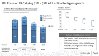 B9. Focus on CAC during $1M - $5M ARR critical for hyper-growth
800
1,050
750
600
400
325
250
200
150
150
150
150
5-15M
1-...