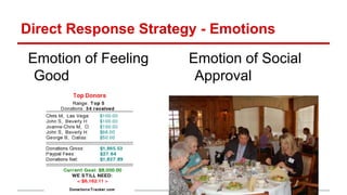 Direct Response Strategy - Emotions
Emotion of Feeling
Good
Emotion of Social
Approval
 