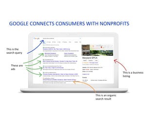 GOOGLE CONNECTS CONSUMERS WITH NONPROFITS
These are
ads
This is a business
listing
This is the
search query
This is an organic
search result
 