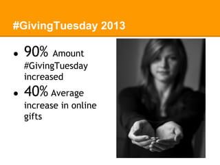#GivingTuesday 2013 
● 90% Amount 
#GivingTuesday 
increased 
● 40% Average 
increase in online 
gifts 
 