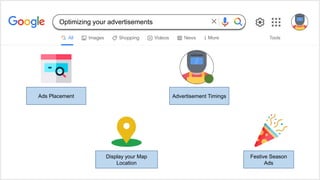 Optimizing your advertisements
Ads Placement Advertisement Timings
Display your Map
Location
Festive Season
Ads
 