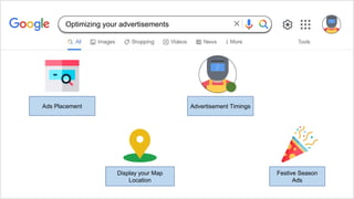 Optimizing your advertisements
Ads Placement Advertisement Timings
Display your Map
Location
Festive Season
Ads
 