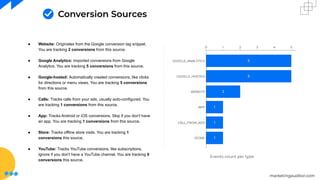 marketingauditor.com
Conversion Sources
● Website: Originates from the Google conversion tag snippet.
You are tracking 2 conversions from this source.
● Google Analytics: Imported conversions from Google
Analytics. You are tracking 5 conversions from this source.
● Google-hosted: Automatically created conversions, like clicks
for directions or menu views. You are tracking 5 conversions
from this source.
● Calls: Tracks calls from your ads, usually auto-configured. You
are tracking 1 conversions from this source.
● App: Tracks Android or iOS conversions. Skip if you don't have
an app. You are tracking 1 conversions from this source.
● Store: Tracks offline store visits. You are tracking 1
conversions this source.
● YouTube: Tracks YouTube conversions, like subscriptions.
Ignore if you don't have a YouTube channel. You are tracking 0
conversions this source.
Events count per type
 