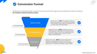 marketingauditor.com
Conversion Funnel
Awareness
4 Conversions
Consideration
Decision
Verifying if you have appropriate conversion actions set up for each stage of the marketing funnel. We are checking
the number of active conversion actions.
7 Conversions
3 Conversions
Top of Funnel - TOFU: This stage introduces
potential customers to your brand or product.
They're beginning to explore and gather info,.
I.e.: PAGE_VIEW, ENGAGEMENT
Middle of Funnel - MOFU: Prospects are now
evaluating your offerings and comparing them
with alternatives. They show increased interest
but aren't ready to buy. I.e ADD_TO_CART,
BOOK_APPOINTMENT
Bottom of Funnel - BOFU: The ﬁnal stage where
prospects are prepared to become customers.
They've completed their research and are ready to
take action. I.e. PURCHASE, SUBMIT_LEAD_FORM
 