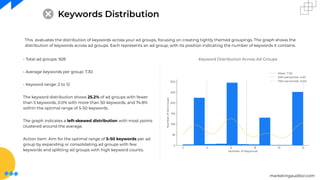 marketingauditor.com
Keywords Distribution
- Total ad groups: 928
- Average keywords per group: 7.30
- Keyword range: 2 to 12
The keyword distribution shows 25.2% of ad groups with fewer
than 5 keywords, 0.0% with more than 50 keywords, and 74.8%
within the optimal range of 5-50 keywords.
The graph indicates a left-skewed distribution with most points
clustered around the average.
Action item: Aim for the optimal range of 5-50 keywords per ad
group by expanding or consolidating ad groups with few
keywords and splitting ad groups with high keyword counts.
This evaluates the distribution of keywords across your ad groups, focusing on creating tightly themed groupings. The graph shows the
distribution of keywords across ad groups. Each represents an ad group, with its position indicating the number of keywords it contains.
Keyword Distribution Across Ad Groups
 
