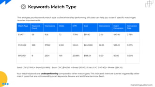 marketingauditor.com
Keywords Match Type
Match Type Keywords
Count
Impressions Clicks CTR Cost Conversions Cost /
Conversion
Conversion
Rate
EXACT 59 926 72 7.78% $81.80 2.00 $40.90 2.78%
PHRASE 388 37322 2,180 5.84% $2423.88 66.95 $36.20 3.07%
BROAD 8 2304 481 20.88% $198.54 0.00 $0.00 0.00%
This analyzes your keywords match type to check how they performing, this data can help you to see if speciﬁc match type
requires improvements.
Exact CTR (7.78%) < Broad (20.88%) - Exact CPC ($40.90) > Broad ($0.00) - Exact CPC ($40.90) > Phrase ($36.20)
Your exact keywords are underperforming compared to other match types. This indicated there are queries triggered by other
match types that are not covered by exact keywords. Review and add these terms as Exact.
 