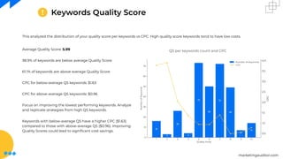 marketingauditor.com
Keywords Quality Score
Average Quality Score: 5.99
38.9% of keywords are below average Quality Score
61.1% of keywords are above average Quality Score
CPC for below-average QS keywords: $1.63
CPC for above-average QS keywords: $0.96
Focus on improving the lowest performing keywords. Analyze
and replicate strategies from high QS keywords.
Keywords with below-average QS have a higher CPC ($1.63)
compared to those with above-average QS ($0.96). Improving
Quality Scores could lead to signiﬁcant cost savings.
This analyzed the distribution of your quality score per keywords vs CPC. High quality score keywords tend to have low costs.
QS per keywords count and CPC
 