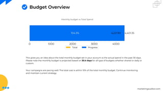 marketingauditor.com
Budget Overview
This gives you an idea about the total monthly budget set in your account vs the actual spend in the past 30 days.
Please note the monthly budget is projected based on 30.4 days for all type of budgets whether shared or daily or
custom.
Your campaigns are pacing well. The total cost is within 10% of the total monthly budget. Continue monitoring
and maintain current strategy.
Monthly budget vs Total Spend
 