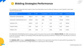 marketingauditor.com
Bidding Strategies Performance
Bidding Strategy Cost CPC Conversions Cost / Conversion ROAS Conversion Rate
MAXIMIZE CONVERSIONS 2982.71 0.71 3000 0.99 17.80 71.54%
MAXIMIZE CONVERSION VALUE 1189.90 0.50 2781 0.43 107.08 117.57%
MANUAL CPC 228.74 2.79 49 4.67 4.22 59.76%
TARGET ROAS 0.00 0.00 0 0.00 0.00 0.00%
TARGET CPA 0.00 0.00 0 0.00 0.00 0.00%
This analyzes your keywords match type to check how they performing, this data can help you to see if speciﬁc match type
requires improvements.
The MAXIMIZE_CONVERSION_VALUE strategy is performing well, achieving the highest ROAS of 107.08 with 2781 conversions at
a cost per conversion of $0.43. This strategy is effectively balancing cost and conversions, making it the most efﬁcient in terms of
return on ad spend.
The MANUAL_CPC strategy is underperforming with a ROAS of 4.22, signiﬁcantly lower than the best-performing strategy. This
suggests room for improvement in budget allocation or optimization of this strategy.
 