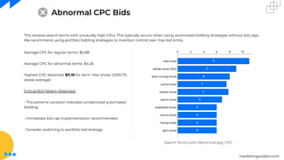 marketingauditor.com
Abnormal CPC Bids
Search Terms with Abnormal avg. CPC.
Average CPC for regular terms: $0.88
Average CPC for abnormal terms: $4.26
Highest CPC detected: $11.18 for term 'nike shoes' (1030.7%
above average)
Critical Bid Pattern Detected:
• This extreme variation indicates unrestricted automated
bidding
• Immediate bid cap implementation recommended
• Consider switching to portfolio bid strategy
This reviews search terms with unusually high CPcs. This typically occurs when using automated bidding strategies without bid caps.
We recommend using portfolio bidding strategies to maintain control over max bid limits..
 
