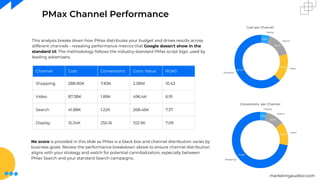 marketingauditor.com
Cost per Channel
Conversions per Channel
This analysis breaks down how PMax distributes your budget and drives results across
different channels - revealing performance metrics that Google doesn't show in the
standard UI. The methodology follows the industry-standard PMax script logic used by
leading advertisers.
Channel Cost Conversions Conv. Value ROAS
Shopping 288.90K 7.83K 2.58M 10.43
Video 87.38K 1.89K 496.4K 6.91
Search 41.88K 1.22K 268.46K 7.37
Display 15.34K 255.16 102.9K 7.09
No score is provided in this slide as PMax is a black box and channel distribution varies by
business goals. Review the performance breakdown above to ensure channel distribution
aligns with your strategy and watch for potential cannibalization, especially between
PMax Search and your standard Search campaigns.
PMax Channel Performance
 