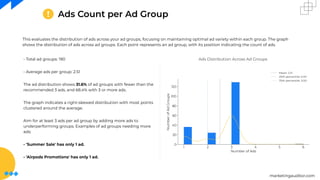 marketingauditor.com
Ads Count per Ad Group
- Total ad groups: 190
- Average ads per group: 2.51
The ad distribution shows 31.6% of ad groups with fewer than the
recommended 3 ads, and 68.4% with 3 or more ads.
The graph indicates a right-skewed distribution with most points
clustered around the average.
Aim for at least 3 ads per ad group by adding more ads to
underperforming groups. Examples of ad groups needing more
ads:
- 'Summer Sale' has only 1 ad.
- 'Airpods Promotions' has only 1 ad.
This evaluates the distribution of ads across your ad groups, focusing on maintaining optimal ad variety within each group. The graph
shows the distribution of ads across ad groups. Each point represents an ad group, with its position indicating the count of ads.
Ads Distribution Across Ad Groups
 