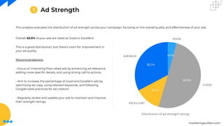 marketingauditor.com
Ad Strength
Overall, 63.0% of your ads are rated as Good or Excellent.
This is a good distribution, but there's room for improvement in
your ad quality.
Recommendations:
- Focus on improving Poor-rated ads by enhancing ad relevance,
adding more speciﬁc details, and using strong call-to-actions.
- Aim to increase the percentage of Good and Excellent ads by
optimizing ad copy, using relevant keywords, and following
Google's best practices for ad creation.
- Regularly review and update your ads to maintain and improve
their strength ratings.
This analysis evaluates the distribution of ad strength across your campaign, focusing on the overall quality and effectiveness of your ads.
Distribution of ad strength ratings
 