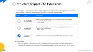 marketingauditor.com
Structure Snippet - Ad Extensions
Evaluating the overall implementation and quality of structure Snippets across eligible campaigns like
Search & PMax – ensuring they are present, sufﬁcient in number, and approved.
Status Check Description
All campaigns
have snippets
Missing structured snippets for 3 active campaigns. Examples:
- Search_UK_Promotions
- PMAX_Sales
Minimum 4
snippets per
campaigns
11 campaigns have fewer than 2 structured snippets. Examples:
- Search_UK_Promotions
- PMAX_Sales
Disapproved
snippets
No disapproved structured snippets found in active campaigns.
Action Items
⦿ Ensure all active campaigns have structured snippets to improve your account performance.
⦿ Ensure all campaigns have at least 4 structured snippets to improve your account performance.
 