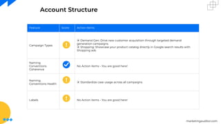 marketingauditor.com
Account Structure
Feature Score Action Items
Campaign Types
⦿ Demand Gen: Drive new customer acquisition through targeted demand
generation campaigns
⦿ Shopping: Showcase your product catalog directly in Google search results with
Shopping ads
Naming
Conventions
Coherence
No Action items - You are good here!
Naming
Conventions Health
⦿ Standardize case usage across all campaigns
Labels No Action items - You are good here!
 