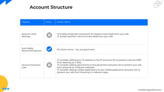 marketingauditor.com
Account Structure
Feature Score Action Items
Account Level
Settings
⦿ Enable enhanced conversions for leads to track leads from your ads.
⦿ Accept lead form terms to track leads from your ads.
Auto-Apply
Recommendations
No Action items - You are good here!
Account Exclusion
Lists
⦿ Consider adding your IP address to the IP exclusion list to prevent internal trafﬁc
from skewing your data.
⦿ Consider adding placements to the placement exclusion list to prevent your ads
from showing on irrelevant websites.
⦿ Consider adding mobile applications to the mobile application exclusion list to
prevent your ads from showing on irrelevant apps.
 