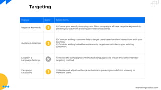marketingauditor.com
Targeting
Feature Score Action Items
Negative Keywords
⦿ Ensure your search, shopping, and PMax campaigns all have negative keywords to
prevent your ads from showing on irrelevant searches.
Audience Adoption
⦿ Consider adding customer lists to target users based on their interactions with your
business.
⦿ Consider adding lookalike audiences to target users similar to your existing
customers.
Location &
Language Settings
⦿ Review the campaigns with multiple languages and ensure this is the intended
targeting method.
Campaign
Exclusions
⦿ Review and adjust audience exclusions to prevent your ads from showing to
irrelevant users.
 