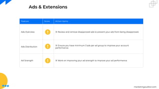 marketingauditor.com
Ads & Extensions
Feature Score Action Items
Ads Overview ⦿ Review and remove disapproved ads to prevent your ads from being disapproved.
Ads Distribution
⦿ Ensure you have minimum 3 ads per ad group to improve your account
performance.
Ad Strength ⦿ Work on improving your ad strength to improve your ad performance.
 