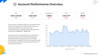 marketingauditor.com
Account Performance Overview
This overview provides insight into the performance
of the accounts we'll be auditing, with a focus on
evaluating whether your accounts have
underperformed or excelled historically within the
audit period: 2024-10-17 - 2024-11-16.
Your accounts are underperforming compared to
the previous period. With ROAS decreasing by
20.6% and costs changing by 11.5%, immediate
optimization is needed. Continue through this audit
to understand speciﬁc areas requiring attention to
improve performance.
Cost
USD 4,401.35
+11.5%
CPC
USD 0.66
-22.1%
Conversions
1,168.6
-6.9%
CPA
USD 3.77
+19.8%
ROAS
28.78
-20.6%
Cost over time
 