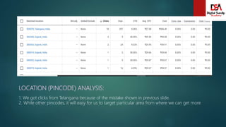 LOCATION (PINCODE) ANALYSIS:
1. We got clicks from Telangana because of the mistake shown in previous slide.
2. While other pincodes, it will easy for us to target particular area from where we can get more
 