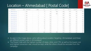 Location – Ahmedabad [ Postal Code]
 As seen in the image above, we're talking about Location Targeting -Ahmedabad, and these
are different postal codes in Ahmedabad.
 The Postal Code with the highest number of views, clicks, and CTR, as well as the lowest cost
and highest conversion rate, should be kept, while the others should be excluded from the
campaign.
 