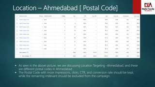 Location – Ahmedabad [ Postal Code]
 As seen in the above picture, we are discussing Location Targeting -Ahmedabad, and these
are different postal codes in Ahmedabad..
 The Postal Code with more impressions, clicks, CTR, and conversion rate should be kept,
while the remaining irrelevant should be excluded from the campaign.
 