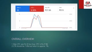 OVERALL OVERVIEW:
1. Max CPC was Rs.30 but Avg. CPC is Rs.27.86
2.CTR should be 7-8% but here it is approx. 7%.
 