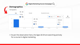 Demographics
Digital Marketing Course Campaigns
As per the observation here, the Ages 18-24 are searching actively
for a course in digital marketing.
 