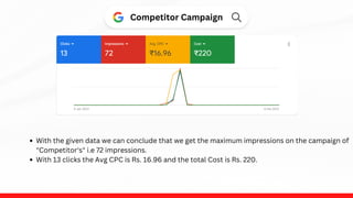 Competitor Campaign
With the given data we can conclude that we get the maximum impressions on the campaign of
"Competitor's" i.e 72 impressions.
With 13 clicks the Avg CPC is Rs. 16.96 and the total Cost is Rs. 220.
 