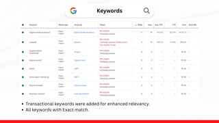 Keywords
Transactional keywords were added for enhanced relevancy.
All keywords with Exact match.
 