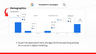 Demographics
Competitor's Campaigns
As per the observation here, the Ages 18-24 are searching actively
for a course in digital marketing.
 