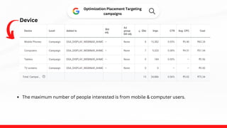 Device
Optimization Placement Targeting
campaigns
The maximum number of people interested is from mobile & computer users.
 