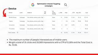 Device
Optimization Interest Targeting
campaigns
The maximum number of people interested are of mobile users.
We got a total of 31 clicks and 19,569 impressions with a CTR of 0.16% and the Total Cost is
Rs. 72.05.
 