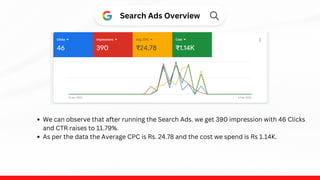 We can observe that after running the Search Ads. we get 390 impression with 46 Clicks
and CTR raises to 11.79%.
As per the data the Average CPC is Rs. 24.78 and the cost we spend is Rs 1.14K.
Search Ads Overview
 