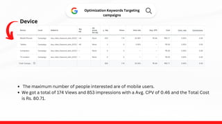 Optimization Keywords Targeting
campaigns
Device
The maximum number of people interested are of mobile users.
We got a total of 174 Views and 853 impressions with a Avg. CPV of 0.46 and the Total Cost
is Rs. 80.71.
 