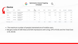 Device
Optimization Interest Targeting
campaigns
The maximum number of people interested are of mobile users.
We got a total of 108 Views and 434 impressions with a Avg. CPV of 0.61 and the Total Cost
is Rs. 65.50.
 