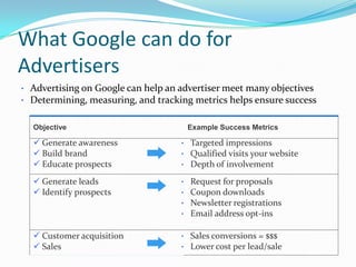 What Google can do for
Advertisers
•   Advertising on Google can help an advertiser meet many objectives
•   Determining, measuring, and tracking metrics helps ensure success

    Objective                             Example Success Metrics

     Generate awareness              •   Targeted impressions
     Build brand                     •   Qualified visits your website
     Educate prospects               •   Depth of involvement
     Generate leads                  • Request for proposals
     Identify prospects              • Coupon downloads
                                      • Newsletter registrations
                                      • Email address opt-ins


     Customer acquisition            • Sales conversions = $$$
     Sales                           • Lower cost per lead/sale
 