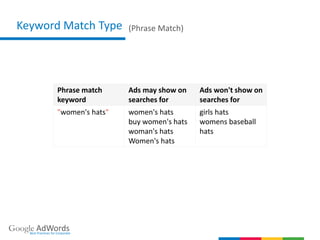 Keyword Match Type
Google AdWordsBest Practices for Corporate
(Phrase Match)
Phrase match
keyword
Ads may show on
searches for
Ads won't show on
searches for
"women's hats" women's hats
buy women's hats
woman's hats
Women's hats
girls hats
womens baseball
hats
 