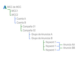 MCC de MCC
MCC1
MCC2
Cuenta A
Cuenta B
Campaña 01
Campaña 02
Grupo de Anuncios A
Grupo de Anuncios B
Keyword 1
Keyword 1
Keyword 1
Anuncio AA
Anuncio BB
 