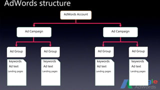 AdWords structure
Ad Group Ad Group Ad Group Ad Group
AdWords Account
Ad CampaignAd Campaign
keywords keywords keywords keywords
Ad text Ad text Ad text Ad text
Landing pages Landing pages Landing pages Landing pages
 