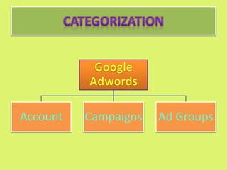 Account Campaigns Ad Groups
 