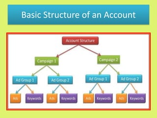 Basic Structure of an Account
 