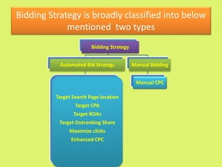 Bidding Strategy is broadly classified into below
mentioned two types
Bidding Strategy
Automated Bid Strategy
Target Search Page location
Target CPA
Target ROAs
Target Outranking Share
Maximize clicks
Enhanced CPC
Manual Bidding
Manual CPC
 