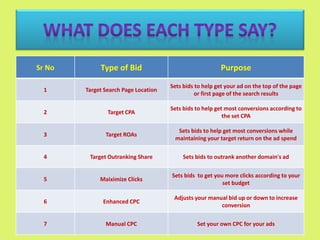 Sr No Type of Bid Purpose
1 Target Search Page Location
Sets bids to help get your ad on the top of the page
or first page of the search results
2 Target CPA
Sets bids to help get most conversions according to
the set CPA
3 Target ROAs
Sets bids to help get most conversions while
maintaining your target return on the ad spend
4 Target Outranking Share Sets bids to outrank another domain's ad
5 Maiximize Clicks
Sets bids to get you more clicks according to your
set budget
6 Enhanced CPC
Adjusts your manual bid up or down to increase
conversion
7 Manual CPC Set your own CPC for your ads
 