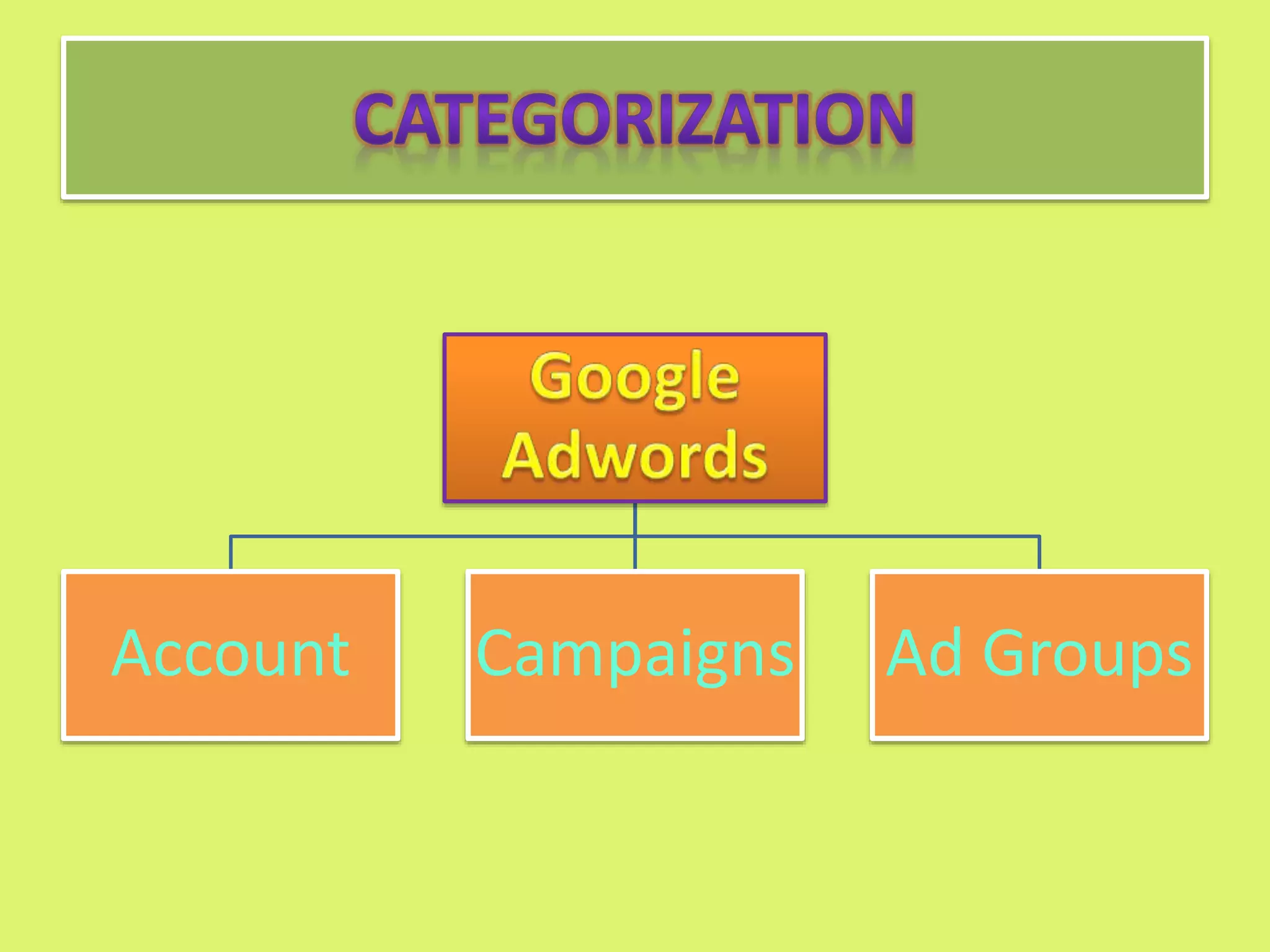 Account Campaigns Ad Groups
 