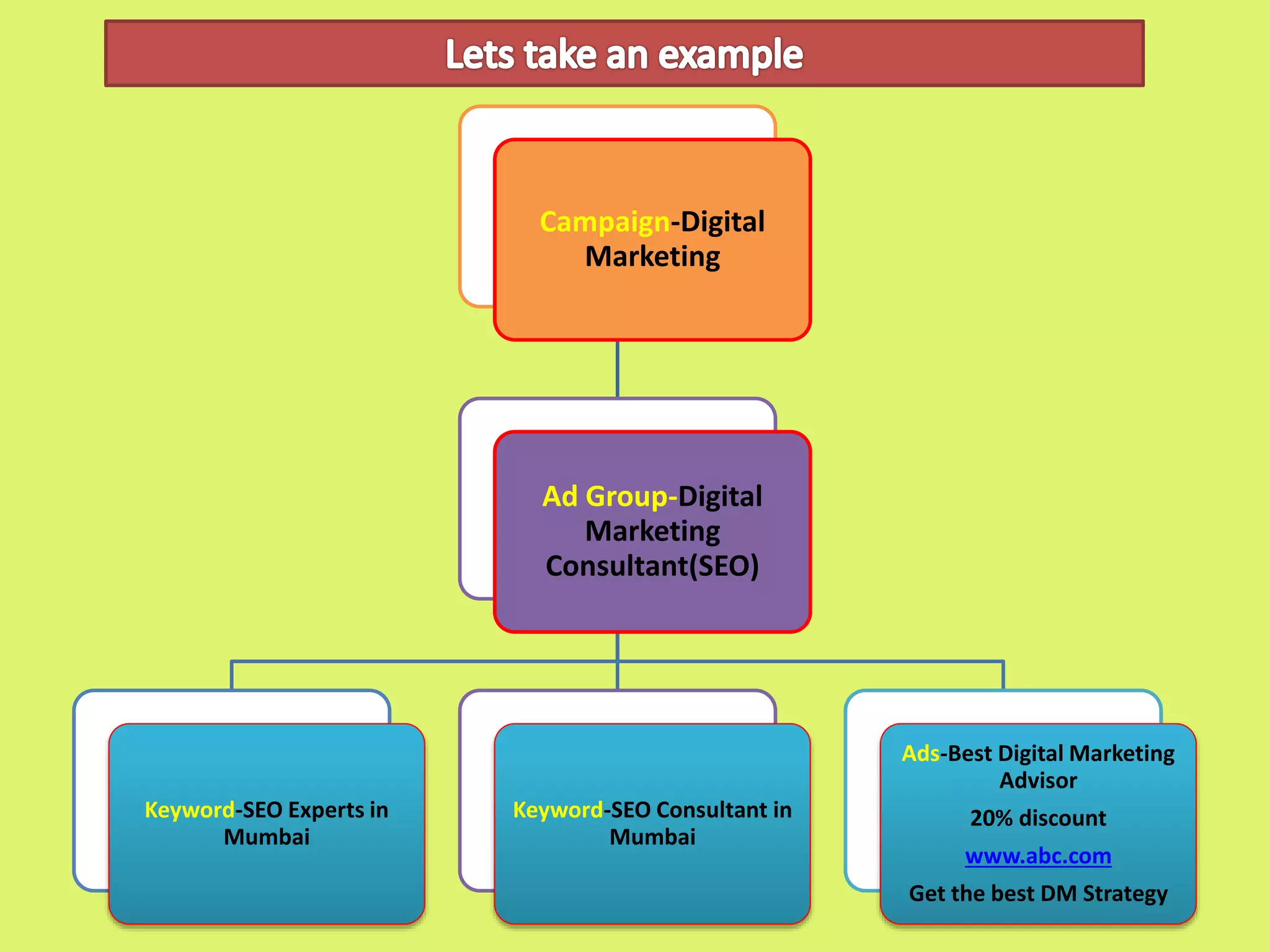 Campaign-Digital
Marketing
Ad Group-Digital
Marketing
Consultant(SEO)
Keyword-SEO Experts in
Mumbai
Keyword-SEO Consultant in
Mumbai
Ads-Best Digital Marketing
Advisor
20% discount
www.abc.com
Get the best DM Strategy
 